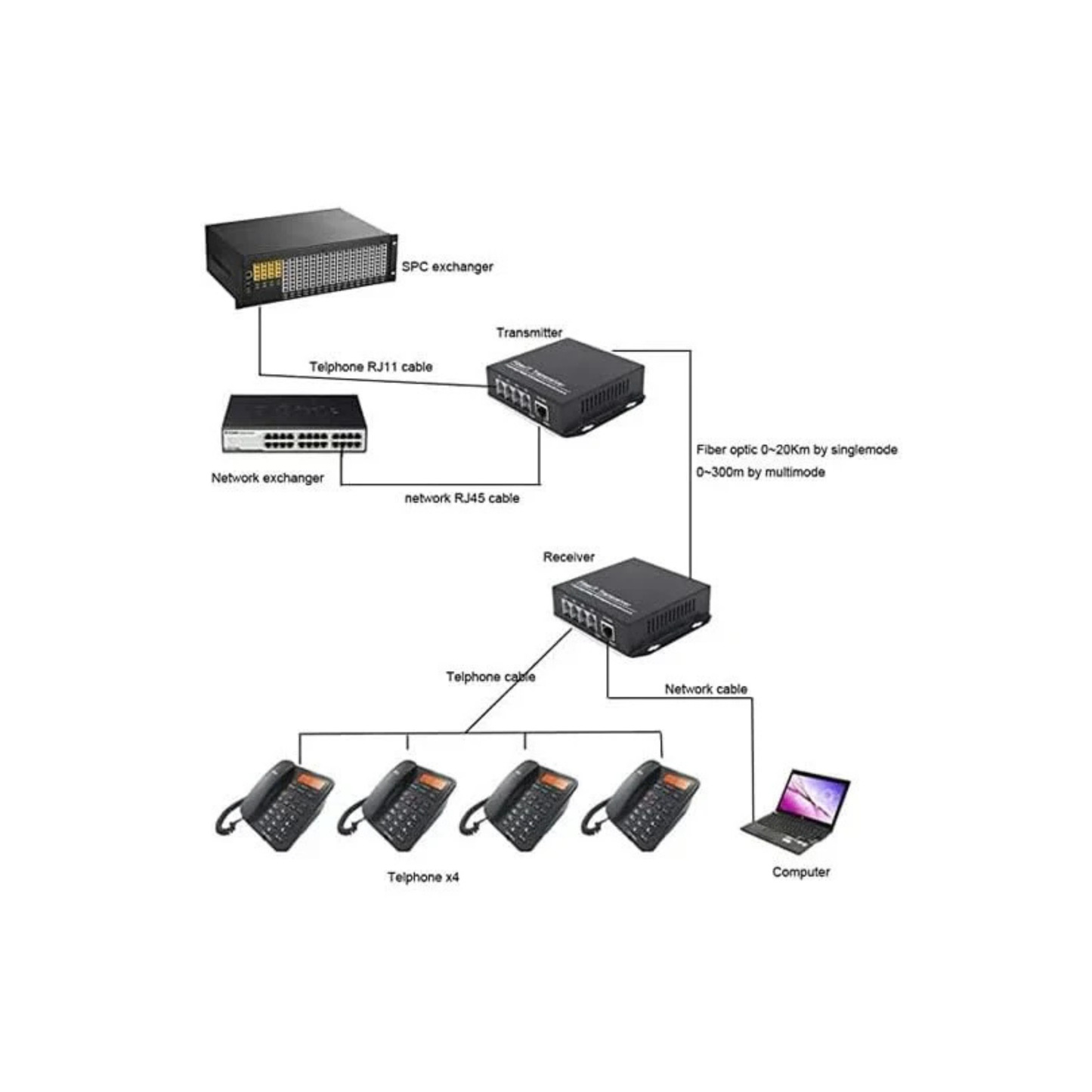 4 POTS RJ11 Telephone over fiber converter